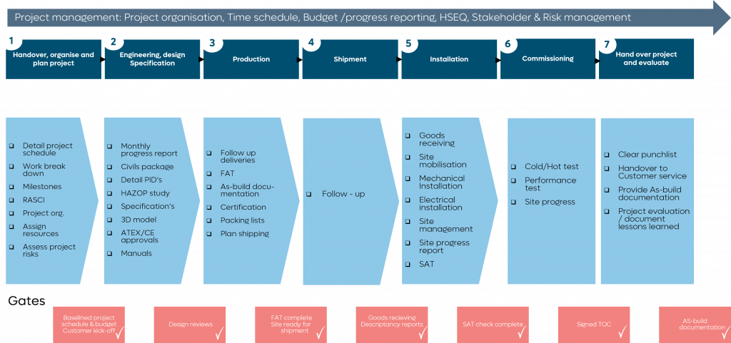 What Does A Project Governance Structure Include